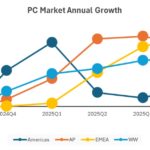 Well, IDC says global Mac sales only grew 0.2% annual as of the fourth quarter of 2025