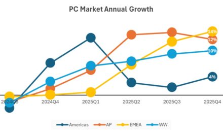 Well, IDC says global Mac sales only grew 0.2% annual as of the fourth quarter of 2025
