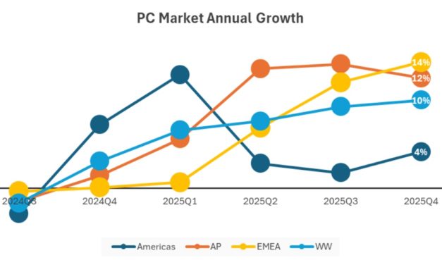 Well, IDC says global Mac sales only grew 0.2% annual as of the fourth quarter of 2025