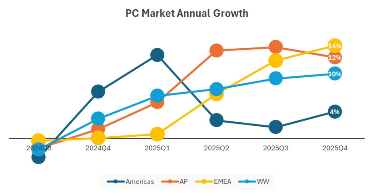 Well, IDC says global Mac sales only grew 0.2% annual as of the fourth quarter of 2025