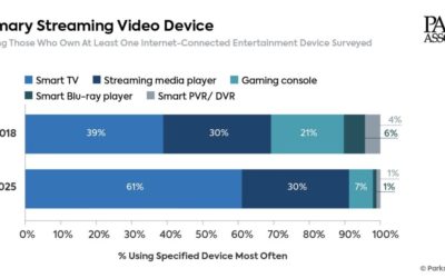 Study: Sixty-one Percent of US Internet Households Use Their Smart TV as the Primary Streaming Device