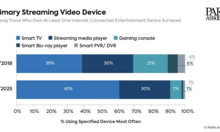 Study: Sixty-one Percent of US Internet Households Use Their Smart TV as the Primary Streaming Device