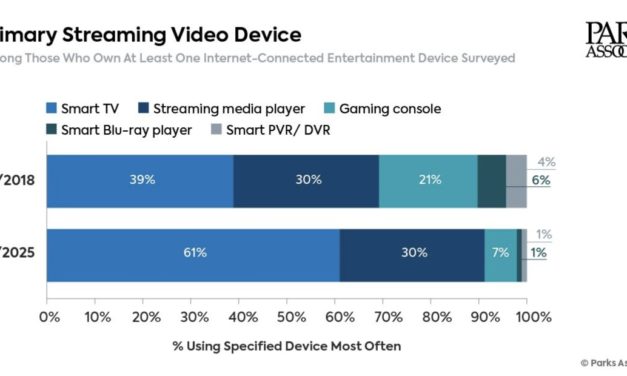 Study: Sixty-one Percent of US Internet Households Use Their Smart TV as the Primary Streaming Device