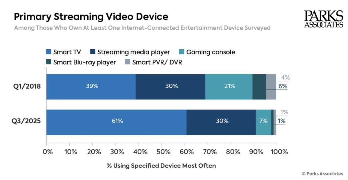 Study: Sixty-one Percent of US Internet Households Use Their Smart TV as the Primary Streaming Device