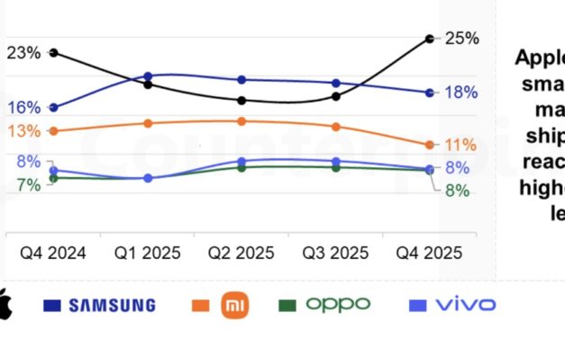 Apple witnessed the highest revenue growth among the top five brands in the fourth quarter of 2025