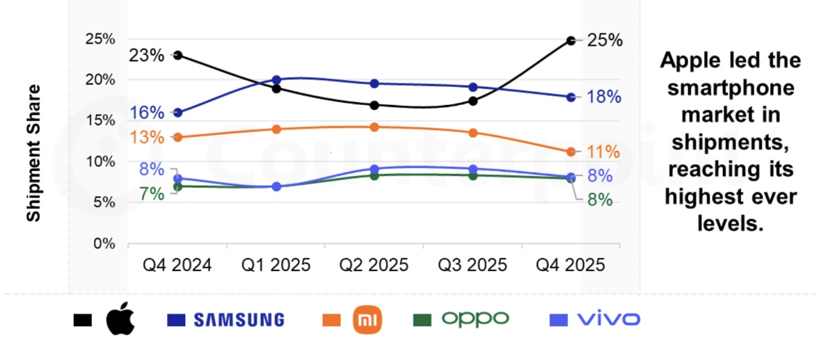 Apple witnessed the highest revenue growth among the top five brands in the fourth quarter of 2025