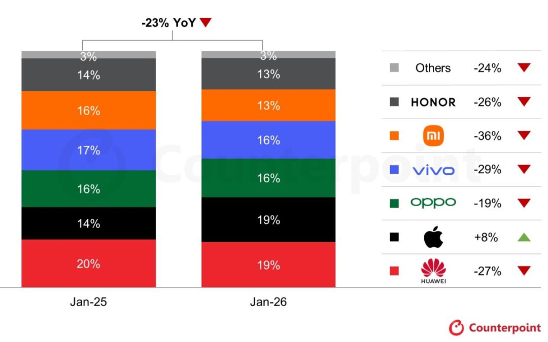 Apple now has 19% of  China’s smartphone market compared to 14% in January 2024