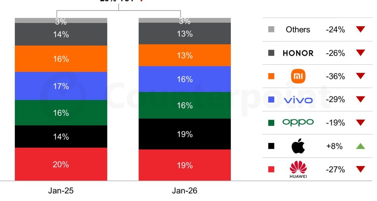 Apple now has 19% of  China’s smartphone market compared to 14% in January 2024