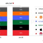 Apple now has 19% of  China’s smartphone market compared to 14% in January 2024