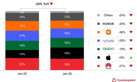Apple now has 19% of  China’s smartphone market compared to 14% in January 2024
