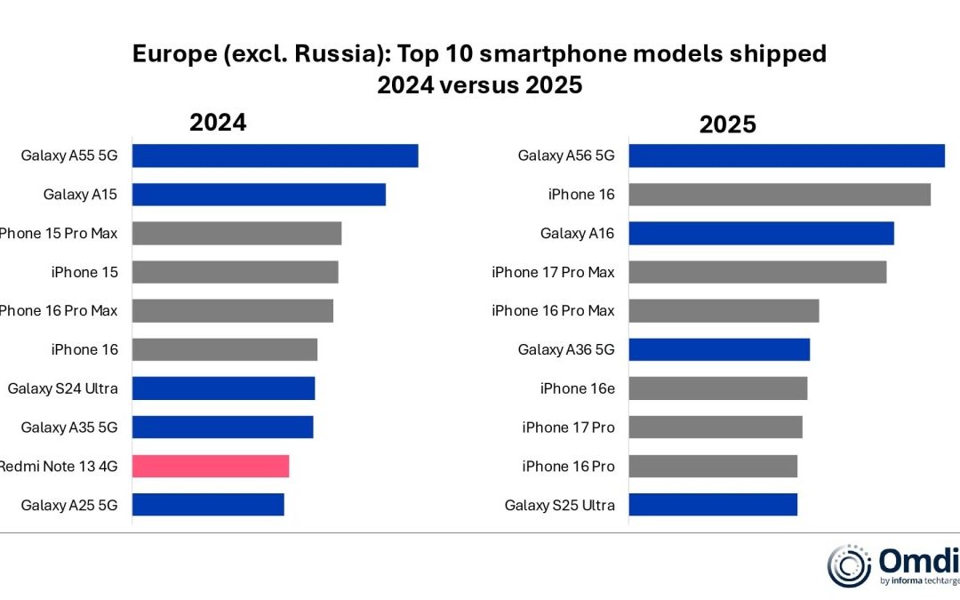 Apple had six of the top 10 smartphone models shipped in Europe in 2025