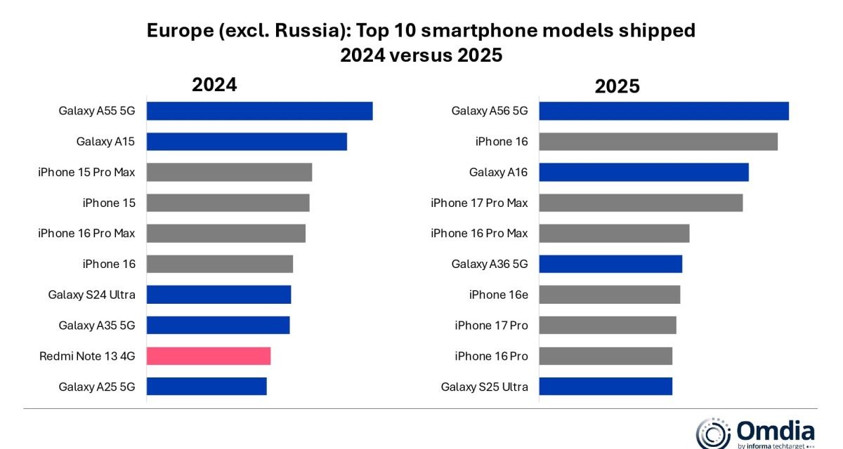 Apple had six of the top 10 smartphone models shipped in Europe in 2025