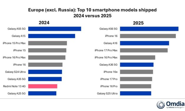 Apple had six of the top 10 smartphone models shipped in Europe in 2025