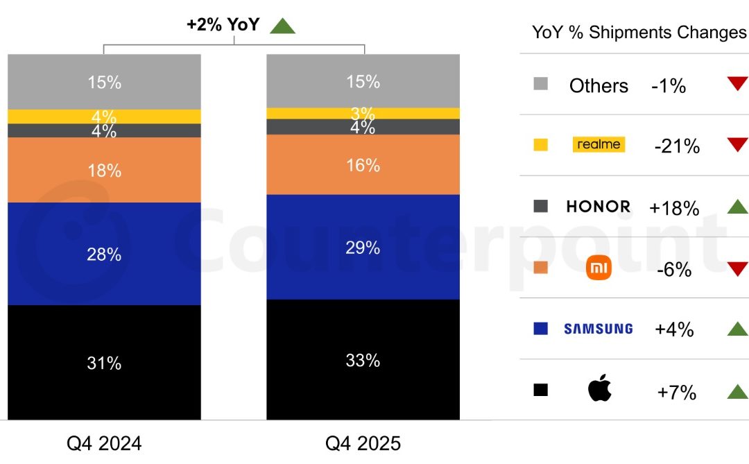 Apple now has 33% of the European smartphone market