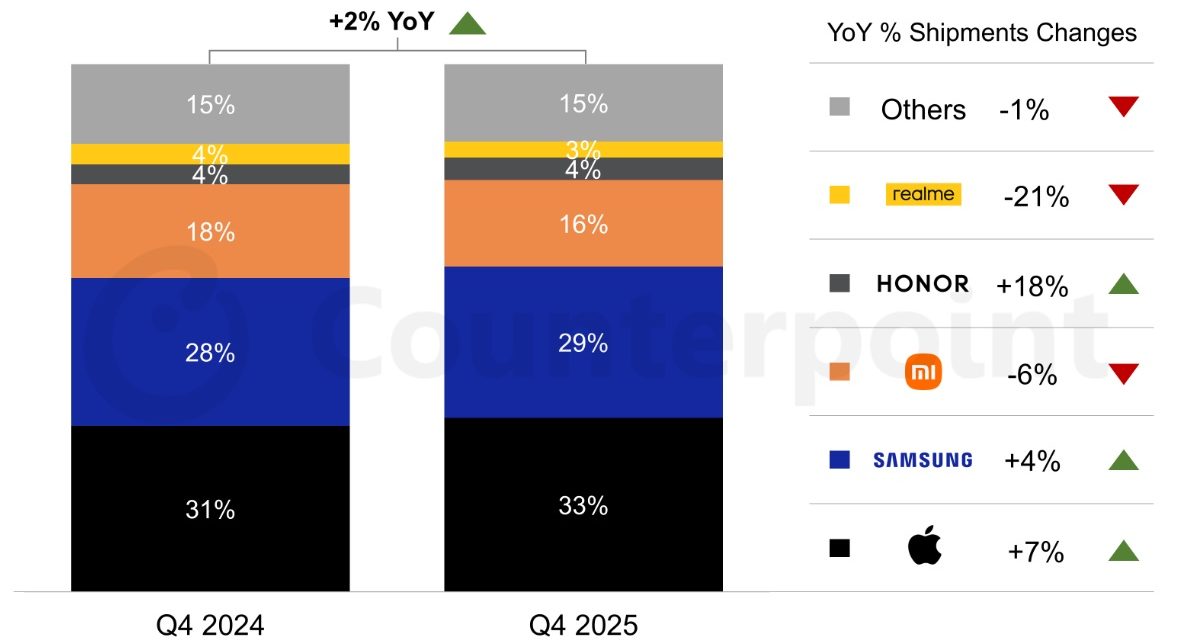 Apple now has 33% of the European smartphone market