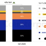 Apple now has 33% of the European smartphone market