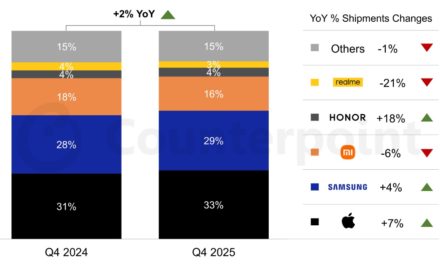 Apple now has 33% of the European smartphone market