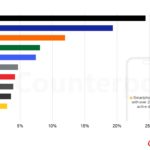 Report: Nearly one in four active smartphones is an iPhone