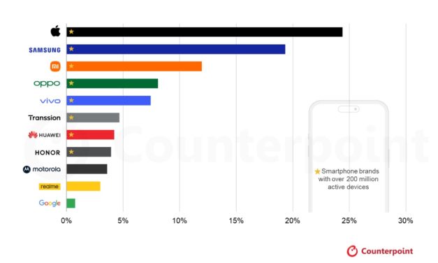 Report: Nearly one in four active smartphones is an iPhone