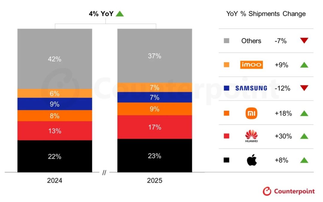 Apple Watch sales saw global year-over-year growth for first time in three years in 2025