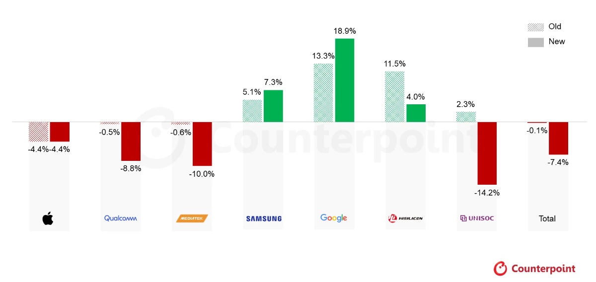 Memory Costs Are Reshaping the Smartphone SoC Landscape