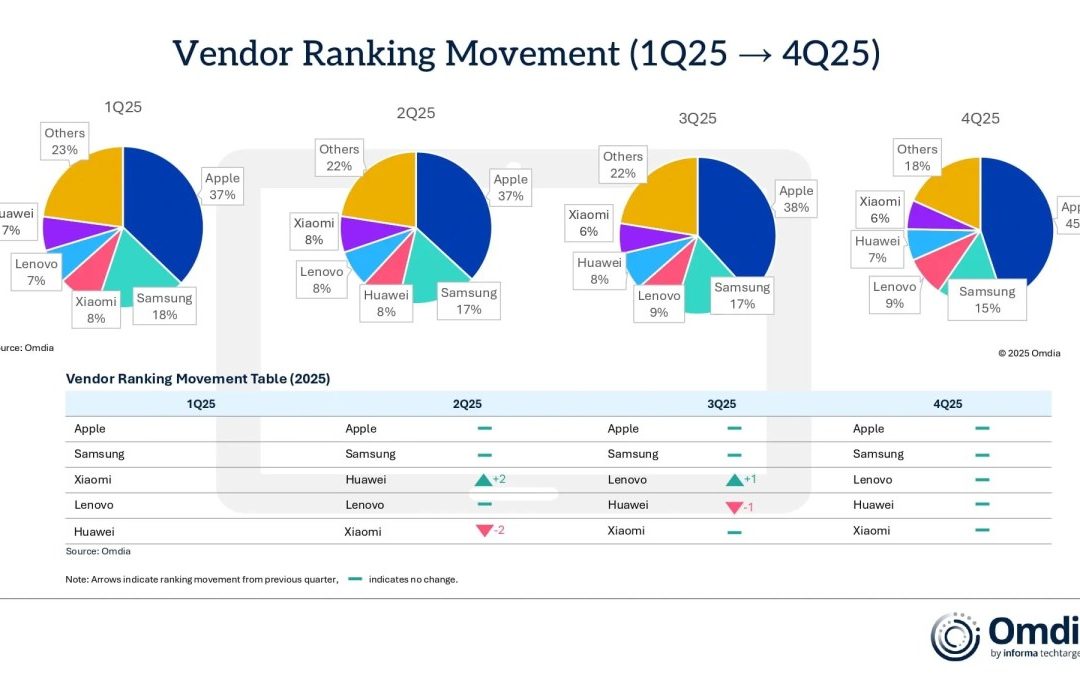 iPad sales grew 16.5% from the fourth quarter of 2024 to quarter four of 2025