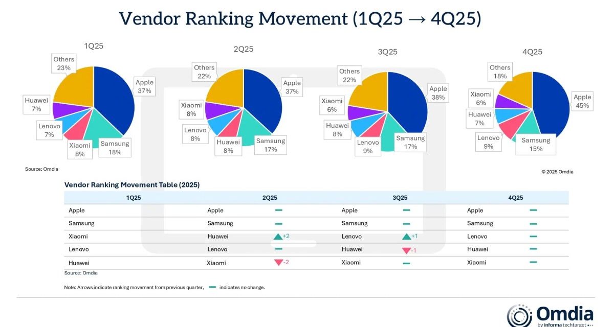 iPad sales grew 16.5% from the fourth quarter of 2024 to quarter four of 2025