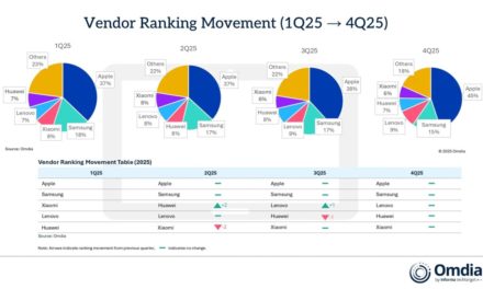 iPad sales grew 16.5% from the fourth quarter of 2024 to quarter four of 2025