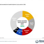 Apple had 17% of the global wearable device market in 2025