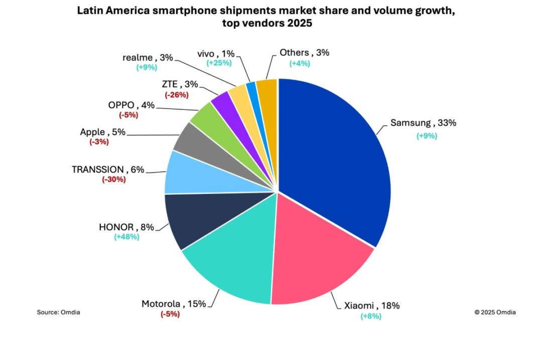 iPhone sales in Latin America down 3% year-over-year as of quarter four of 2025