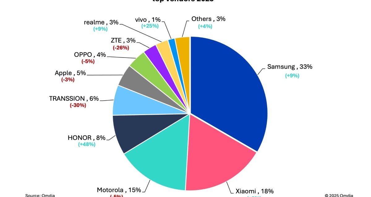 iPhone sales in Latin America down 3% year-over-year as of quarter four of 2025