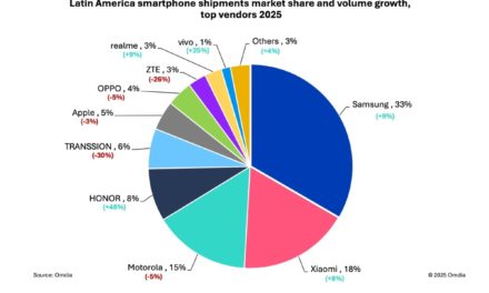 iPhone sales in Latin America down 3% year-over-year as of quarter four of 2025