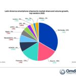 iPhone sales in Latin America dropped 8% annually as of the fourth quarter of 2025