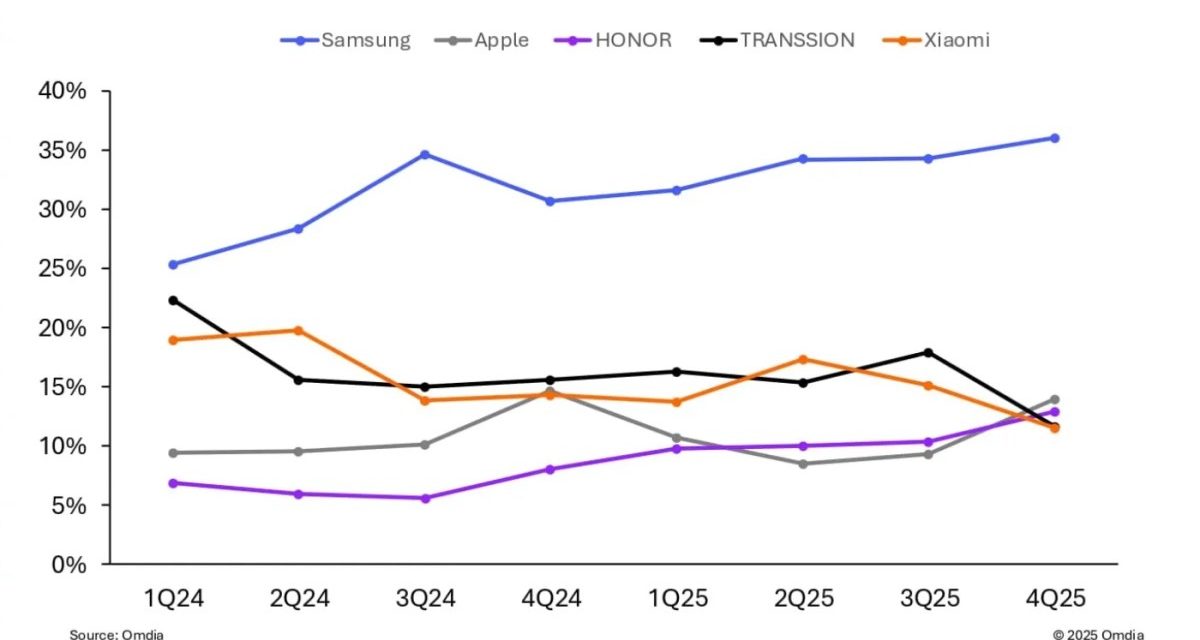 Samsung and Apple dominated the Middle East (excluding Turkey) smartphone market in quarter four of 2025