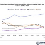 Samsung and Apple dominated the Middle East (excluding Turkey) smartphone market in quarter four of 2025