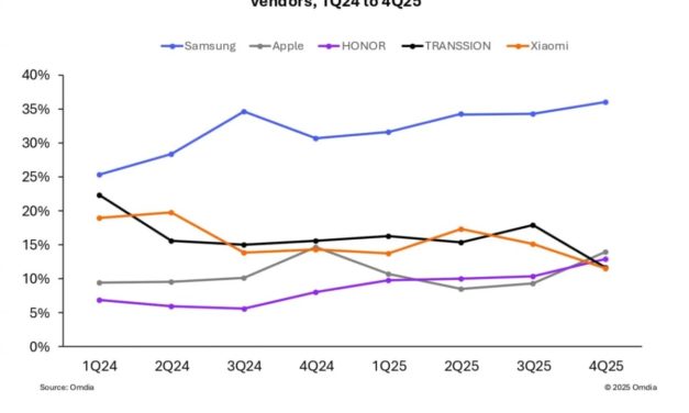 Samsung and Apple dominated the Middle East (excluding Turkey) smartphone market in quarter four of 2025