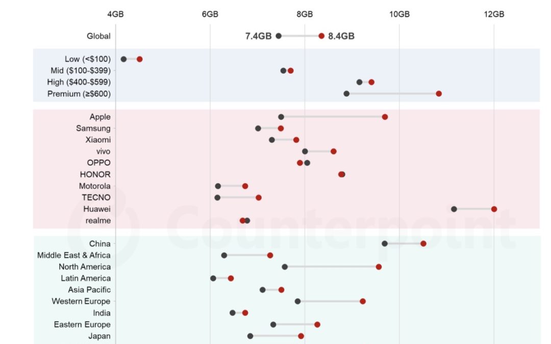 Apple’s average smartphone DRAM reached almost 10GB in December 2025, marking an annual increase of 2.2GB