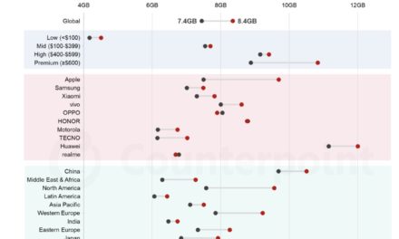 Apple’s average smartphone DRAM reached almost 10GB in December 2025, marking an annual increase of 2.2GB