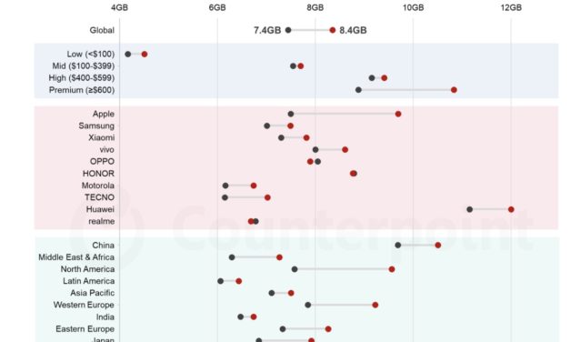 Apple’s average smartphone DRAM reached almost 10GB in December 2025, marking an annual increase of 2.2GB