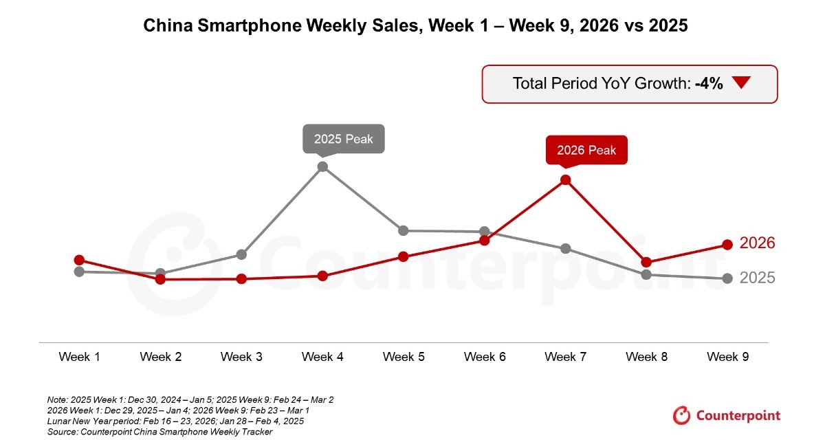 Apple delivered the strongest smartphone sales growth in China over the first nine weeks of 2026