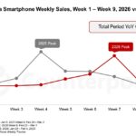 Apple delivered the strongest smartphone sales growth in China over the first nine weeks of 2026