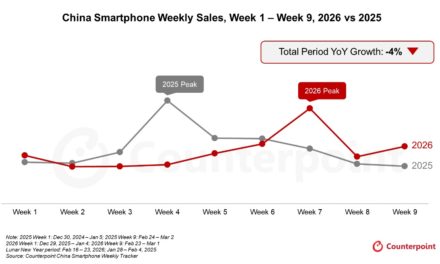 Apple delivered the strongest smartphone sales growth in China over the first nine weeks of 2026