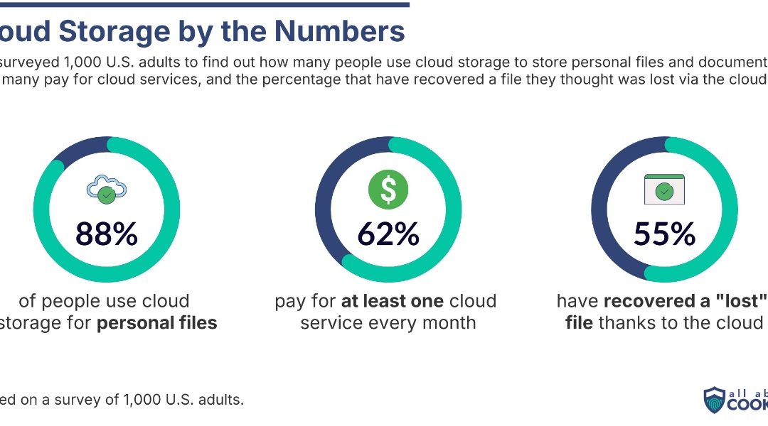 Report: 70% of iPhone users pay for extra storage vs. 31% of Android users