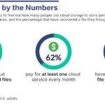 Report: 70% of iPhone users pay for extra storage vs. 31% of Android users