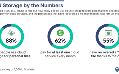 Report: 70% of iPhone users pay for extra storage vs. 31% of Android users