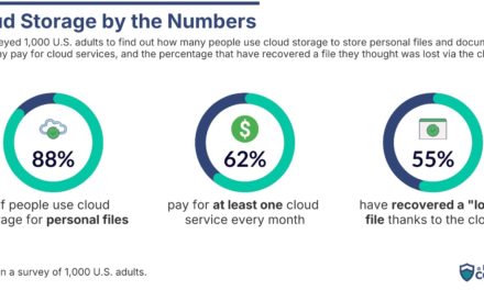 Report: 70% of iPhone users pay for extra storage vs. 31% of Android users