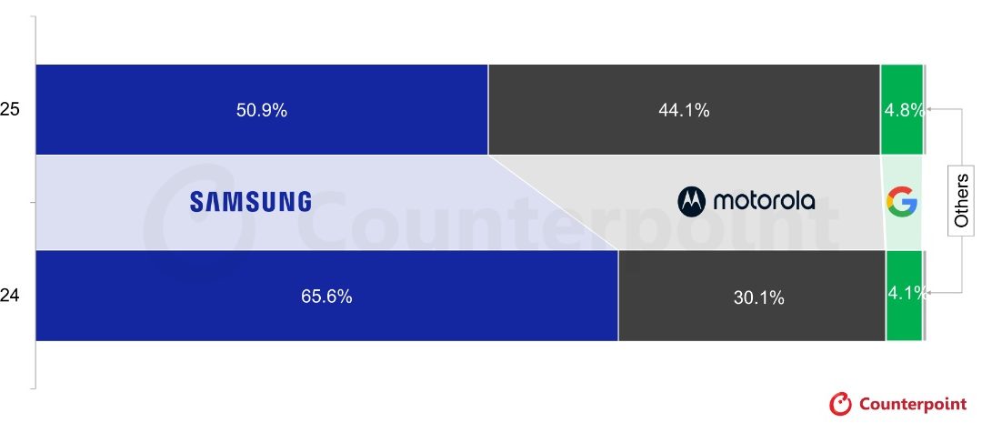 North America’s foldable smartphone shipments grew 28% annually in 2025