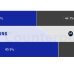 North America’s foldable smartphone shipments grew 28% annually in 2025