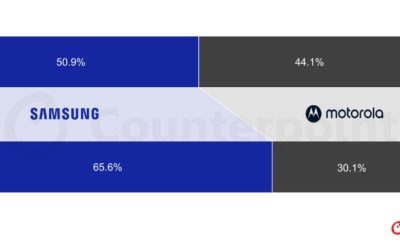 North America’s foldable smartphone shipments grew 28% annually in 2025