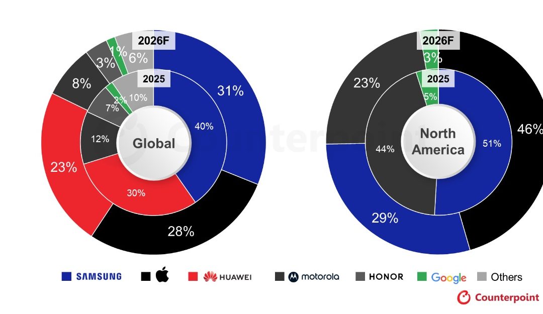 Foldable Smartphone Market Set for 20% Growth  as the ‘iPhone Fold’ should intensify Competition
